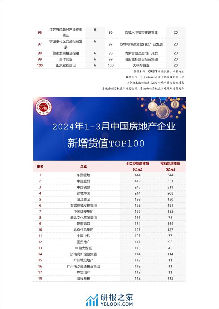 房地产行业：2024年1-3月全国房地产企业拿地TOP100排行榜-240409-中指研究院-12页 - 第4页预览图