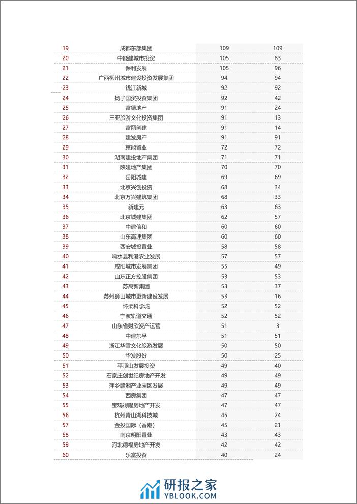 房地产行业：2024年1-3月全国房地产企业拿地TOP100排行榜-240409-中指研究院-12页 - 第5页预览图