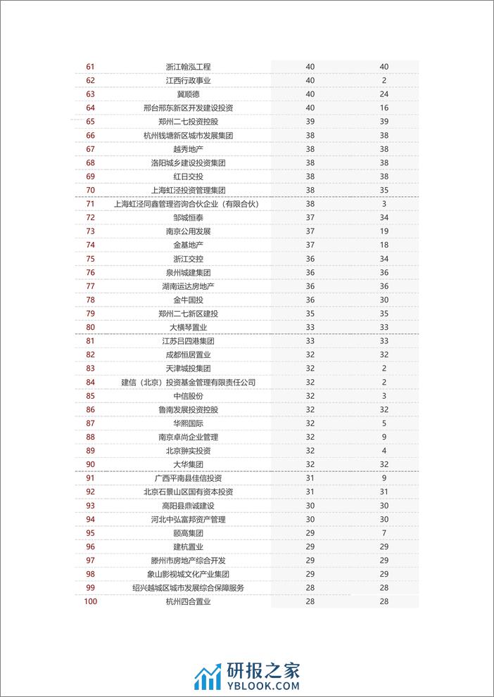 房地产行业：2024年1-3月全国房地产企业拿地TOP100排行榜-240409-中指研究院-12页 - 第6页预览图