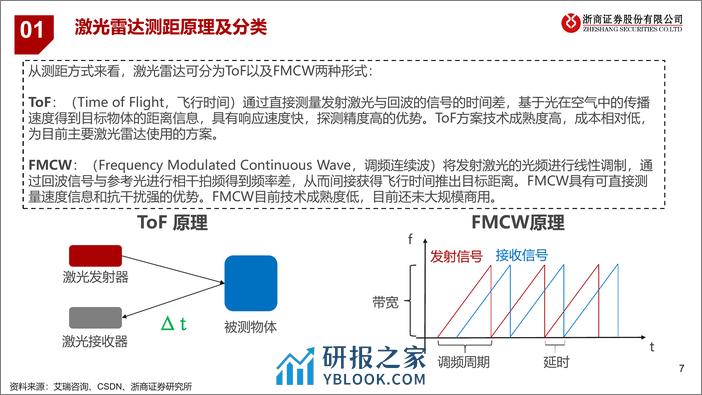 激光雷达产业梳理：再看汽车智能驾驶之眼-浙商证券-2024.3.4-37页 - 第7页预览图