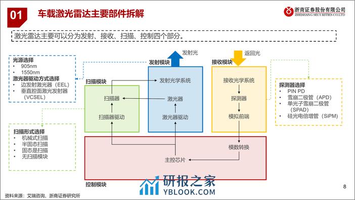 激光雷达产业梳理：再看汽车智能驾驶之眼-浙商证券-2024.3.4-37页 - 第8页预览图