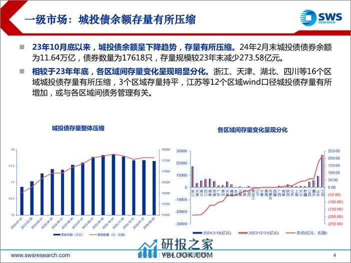 2024年城投债春季投资策略：来者犹可追-240325-申万宏源-37页 - 第4页预览图