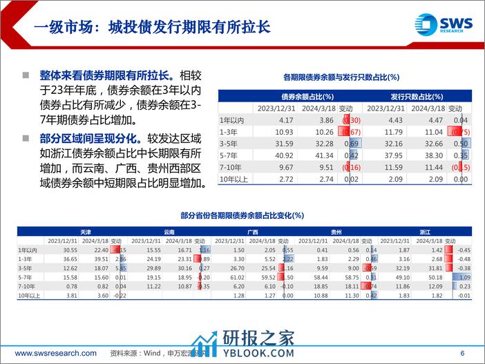 2024年城投债春季投资策略：来者犹可追-240325-申万宏源-37页 - 第6页预览图