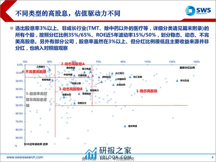 高股息系列报告之六：分红逻辑如何重塑公司DDM估值模型-240318-申万宏源-42页 - 第4页预览图