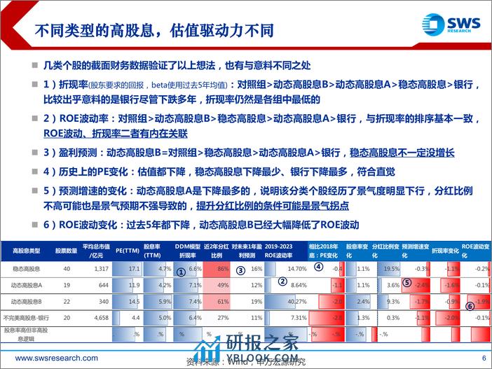 高股息系列报告之六：分红逻辑如何重塑公司DDM估值模型-240318-申万宏源-42页 - 第6页预览图