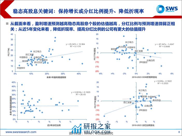 高股息系列报告之六：分红逻辑如何重塑公司DDM估值模型-240318-申万宏源-42页 - 第8页预览图