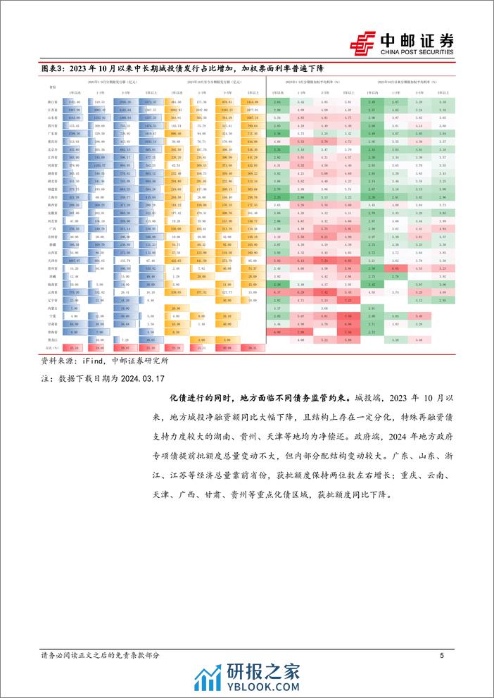 固收点评：城投中长期海外债或迎发行窗口期-240321-中邮证券-15页 - 第5页预览图