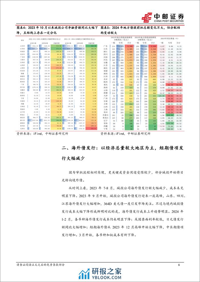 固收点评：城投中长期海外债或迎发行窗口期-240321-中邮证券-15页 - 第6页预览图