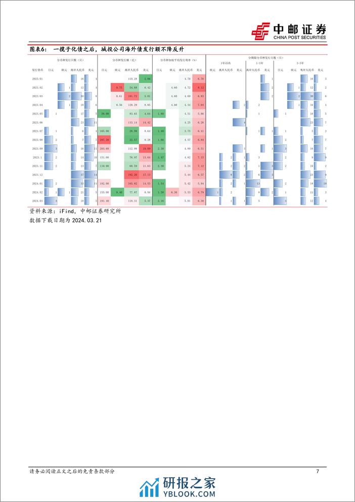 固收点评：城投中长期海外债或迎发行窗口期-240321-中邮证券-15页 - 第7页预览图