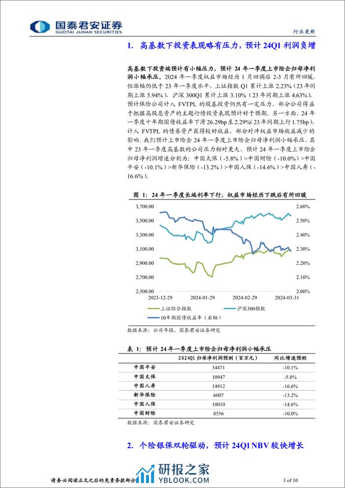 保险行业2024年一季报业绩前瞻：利润小幅负增，NBV维持景气，COR略有承压-240411-国泰君安-10页 - 第3页预览图