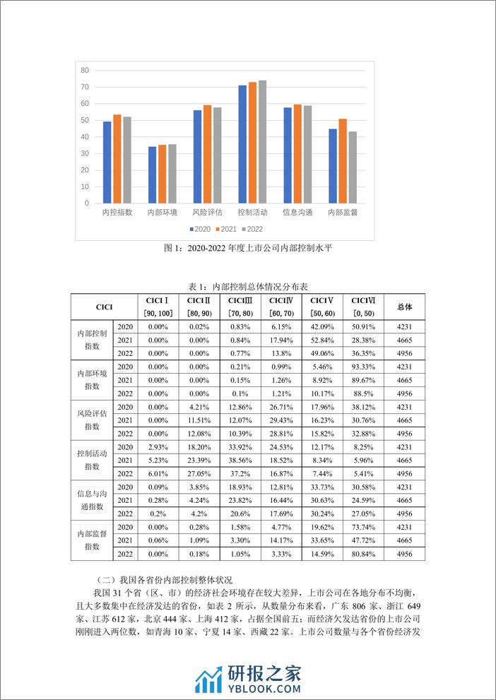 中国上市公司内部控制指数(2023)_制定、分析与评价 - 第3页预览图