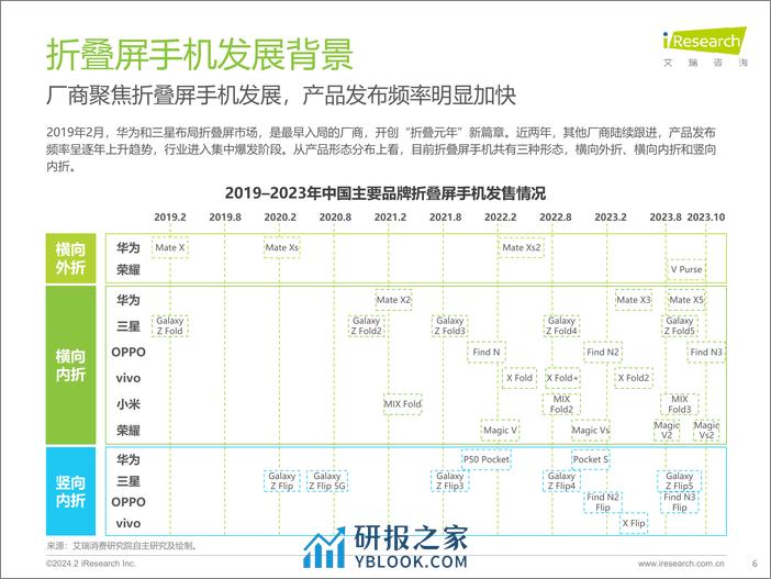 2024年中国折叠屏手机市场消费洞察报告-艾瑞咨询 - 第6页预览图