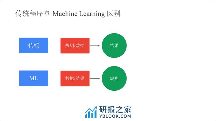 3-柏杨-Tensorflow-high level API - 第2页预览图