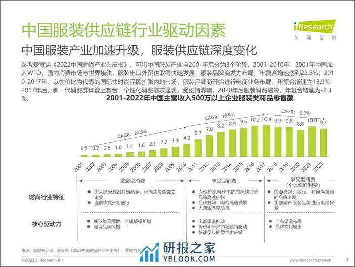 艾瑞咨询：2022年中国服装供应链行业研究报告 - 第7页预览图