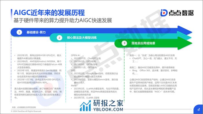 2024年AIGC对互动娱乐行业影响趋势洞察-点点数据 - 第4页预览图