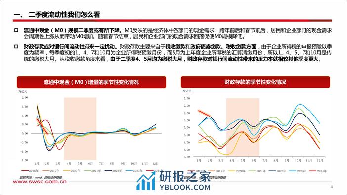 2024年二季度利率走势展望：趋势向下难改，保持看多定力-240407-西南证券-38页 - 第5页预览图