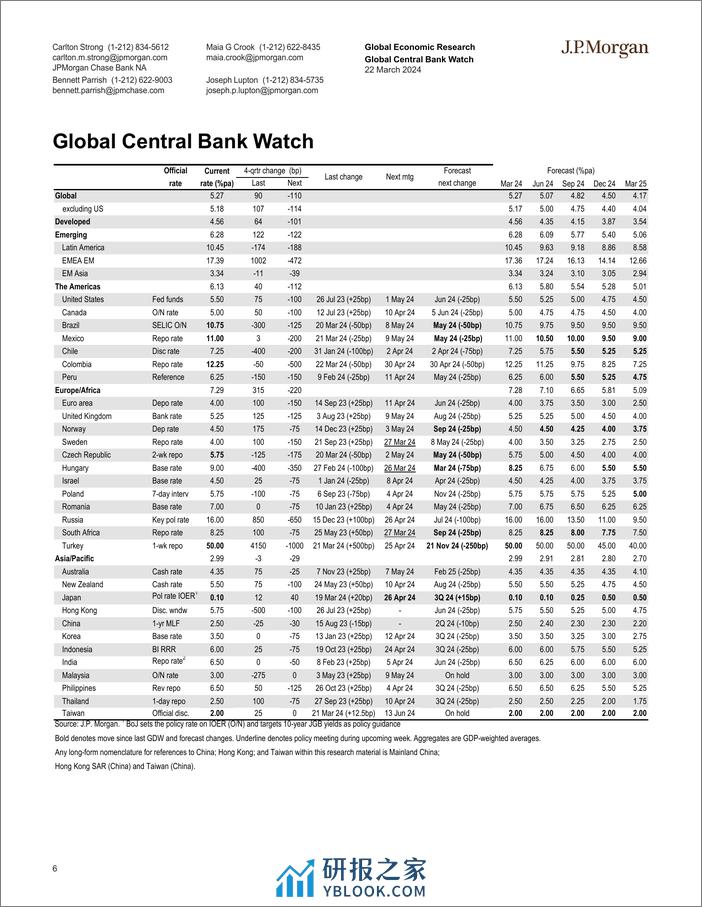 JPMorgan Econ  FI-Global Data Watch Normal is as normal does-107171660 - 第6页预览图