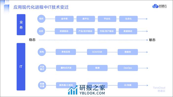 时速云（卢梦甜）：2023云原生技术在政务卫生健康行业的应用报告 - 第5页预览图