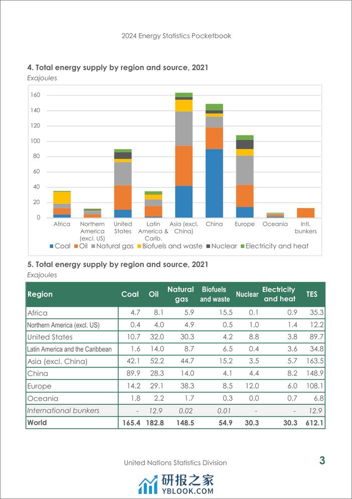 全球能源统计口袋书2024（英）-78页 - 第7页预览图