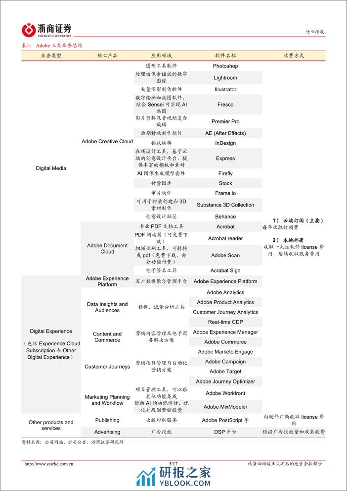 计算机行业深度报告：海外科技启示录：Adobe（上篇）——成长之道 - 第5页预览图