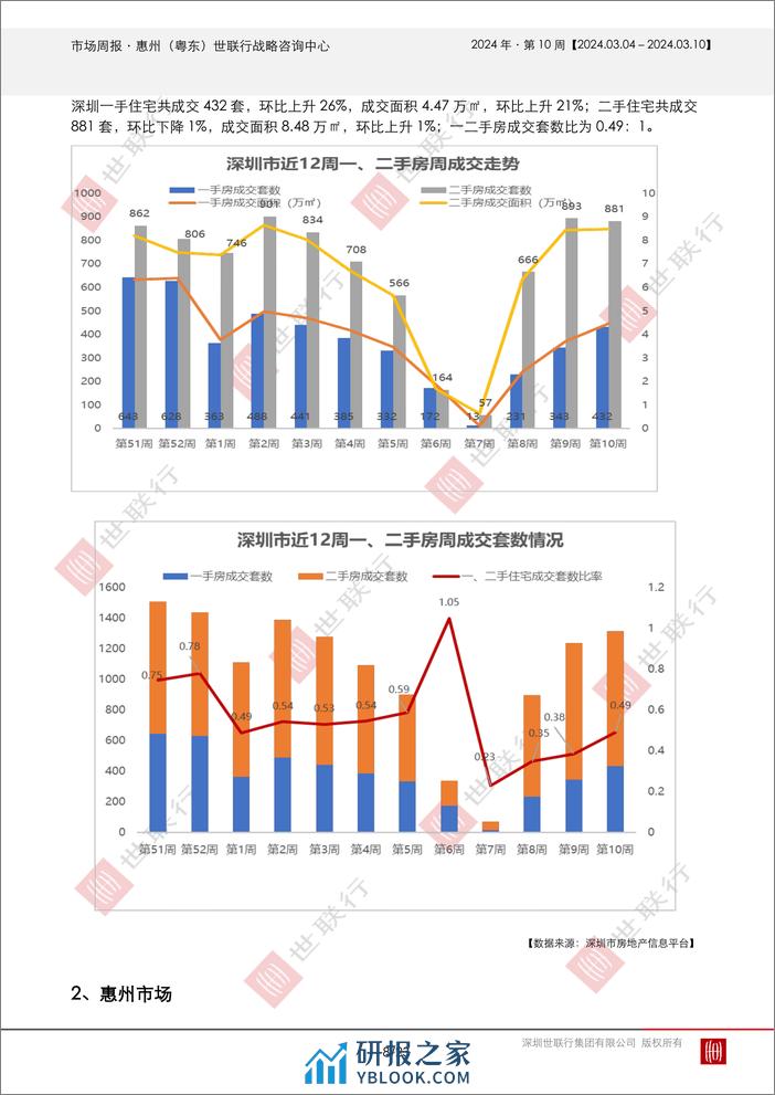 20240313_惠州2024年第10周房地产市场周报-23页 - 第8页预览图