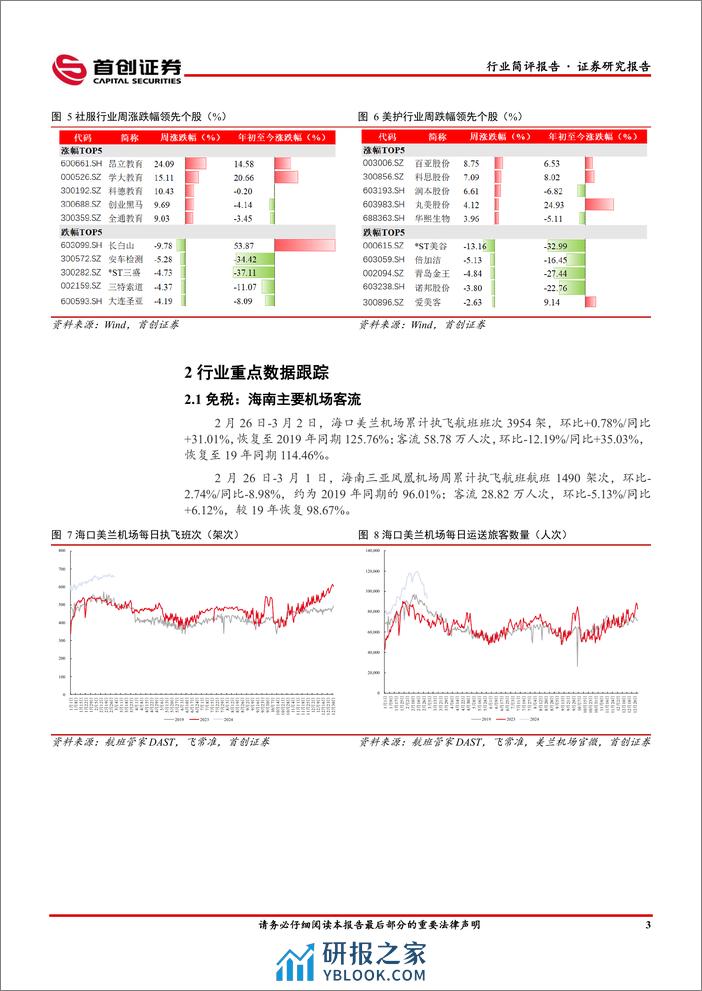 社会服务行业简评报告-消费预期改善-三八线上美妆大促启动-首创证券 - 第5页预览图