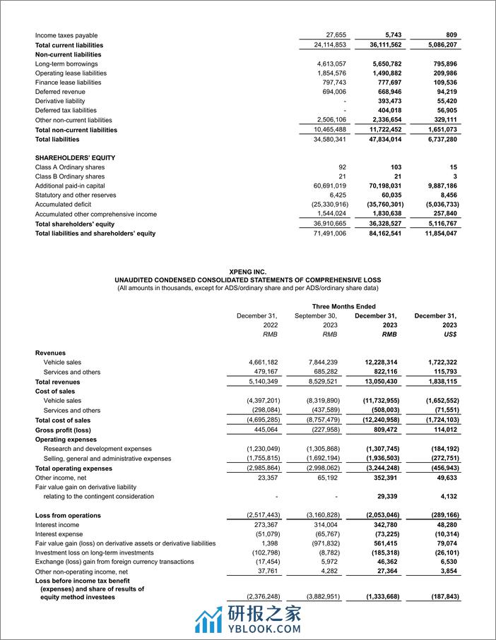 小鹏汽车公布2023年第四季度及财年未经审计财务业绩-11页 - 第7页预览图