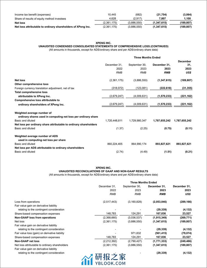 小鹏汽车公布2023年第四季度及财年未经审计财务业绩-11页 - 第8页预览图