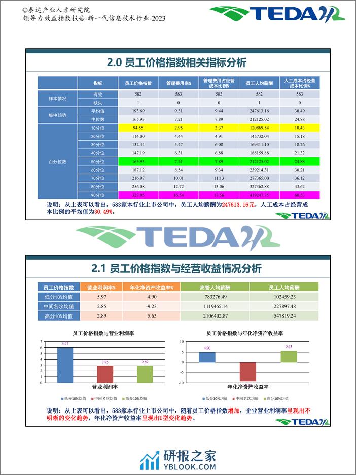 2023领导力效益指数报告-新一代信息技术-泰达 - 第6页预览图