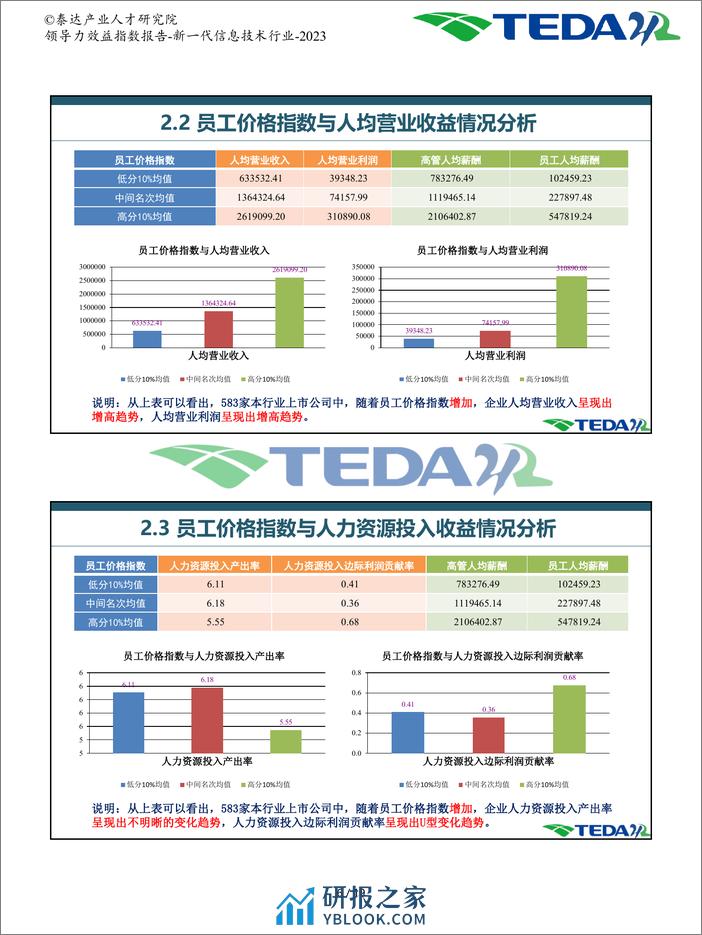 2023领导力效益指数报告-新一代信息技术-泰达 - 第7页预览图