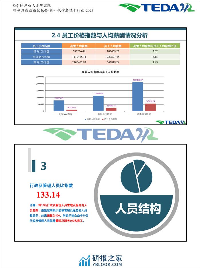 2023领导力效益指数报告-新一代信息技术-泰达 - 第8页预览图