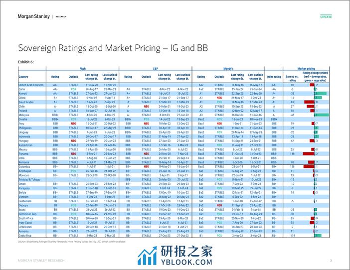 Morgan Stanley Fixed-EM Sovereign Credit Strategy Rich  Cheap Watch-106733616 - 第2页预览图