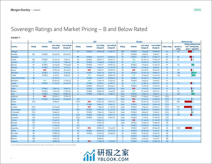 Morgan Stanley Fixed-EM Sovereign Credit Strategy Rich  Cheap Watch-106733616 - 第3页预览图