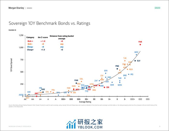 Morgan Stanley Fixed-EM Sovereign Credit Strategy Rich  Cheap Watch-106733616 - 第4页预览图