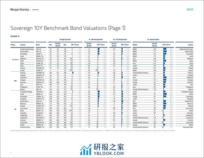 Morgan Stanley Fixed-EM Sovereign Credit Strategy Rich  Cheap Watch-106733616 - 第5页预览图