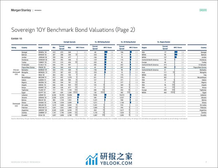 Morgan Stanley Fixed-EM Sovereign Credit Strategy Rich  Cheap Watch-106733616 - 第6页预览图