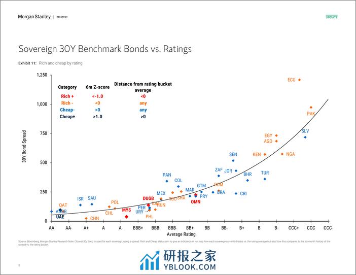 Morgan Stanley Fixed-EM Sovereign Credit Strategy Rich  Cheap Watch-106733616 - 第7页预览图