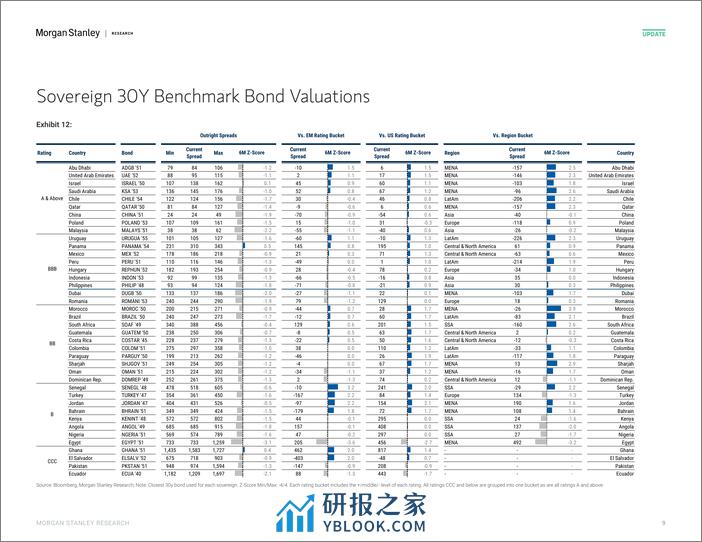 Morgan Stanley Fixed-EM Sovereign Credit Strategy Rich  Cheap Watch-106733616 - 第8页预览图