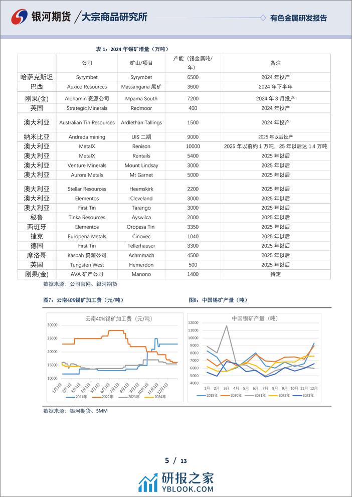 锡3月报：短期锡价震荡调整 关注供给侧扰动影响-20240229-银河期货-13页 - 第5页预览图