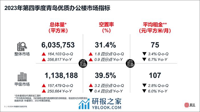 仲量联行2023年青岛房地产市场回顾及2024年展望报告 - 第3页预览图