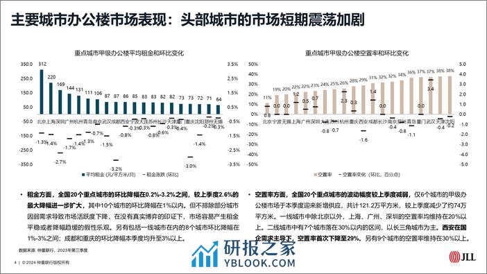 仲量联行2023年青岛房地产市场回顾及2024年展望报告 - 第4页预览图