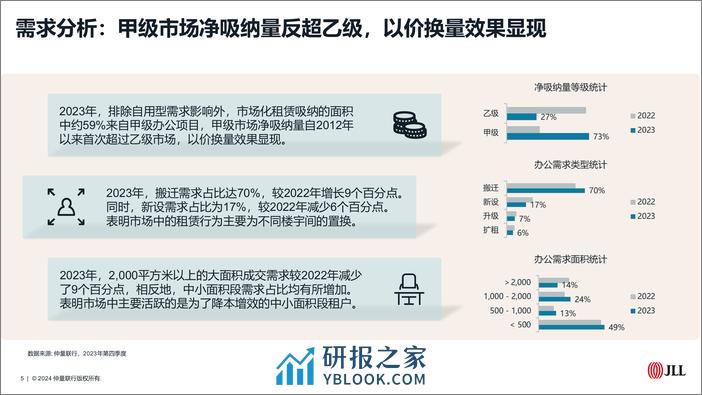 仲量联行2023年青岛房地产市场回顾及2024年展望报告 - 第5页预览图