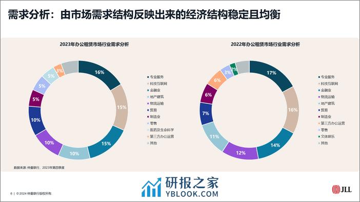 仲量联行2023年青岛房地产市场回顾及2024年展望报告 - 第6页预览图