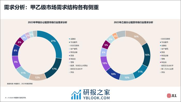 仲量联行2023年青岛房地产市场回顾及2024年展望报告 - 第8页预览图