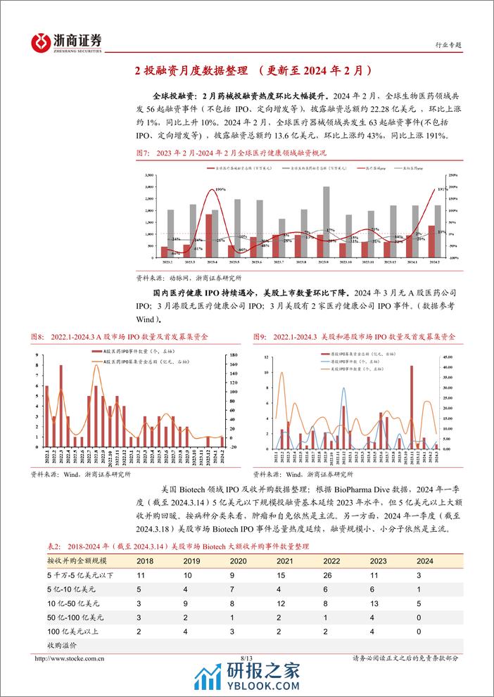 医药生物行业投融资专题报告(七)：器械一季度中标如何？-240401-浙商证券-13页 - 第8页预览图