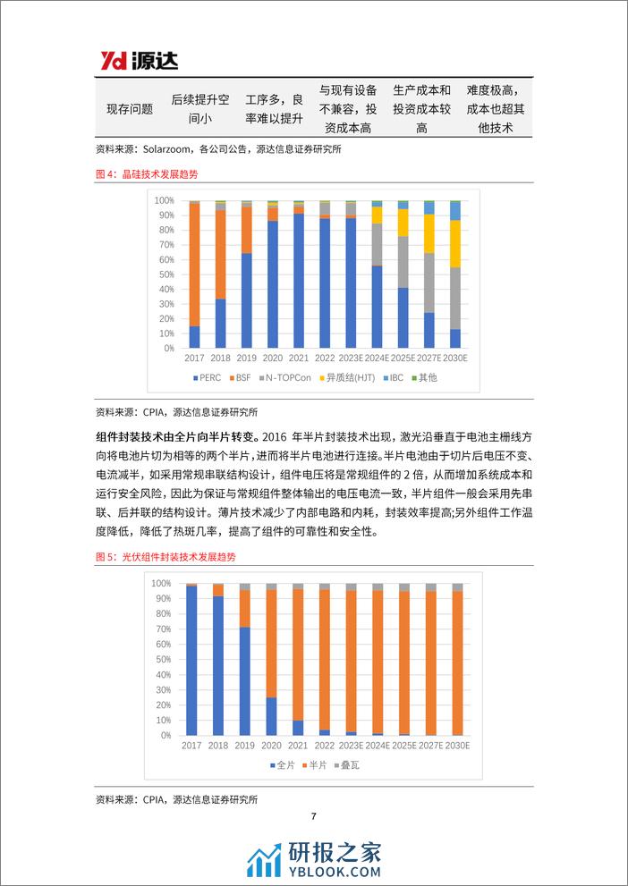 源达信息：光伏设备专题研究-技术变革正当时-光伏设备前景可期 - 第7页预览图