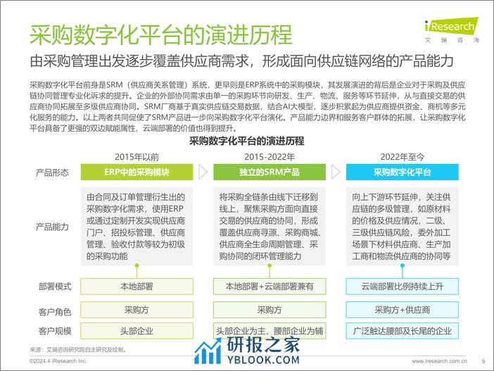 2024年中国采购数字化平台行业研究报告-40页 - 第6页预览图