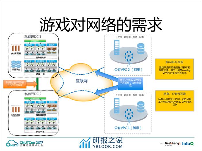 运维上海2017－盛大游戏的深度网络优化实践 -何少鹏 - 第7页预览图