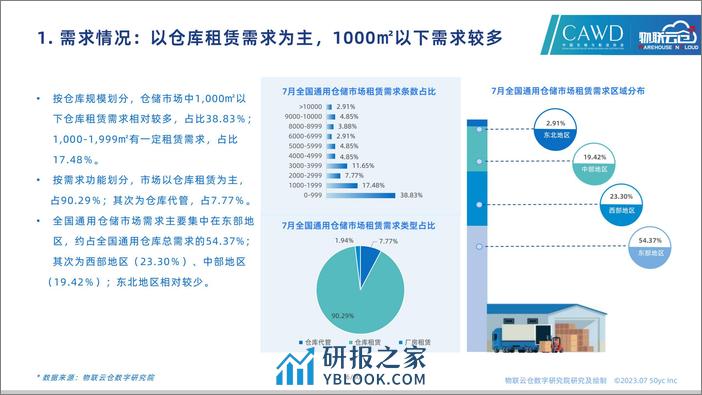 物联云仓-2023年7月全国通用仓储市场报告 - 第6页预览图