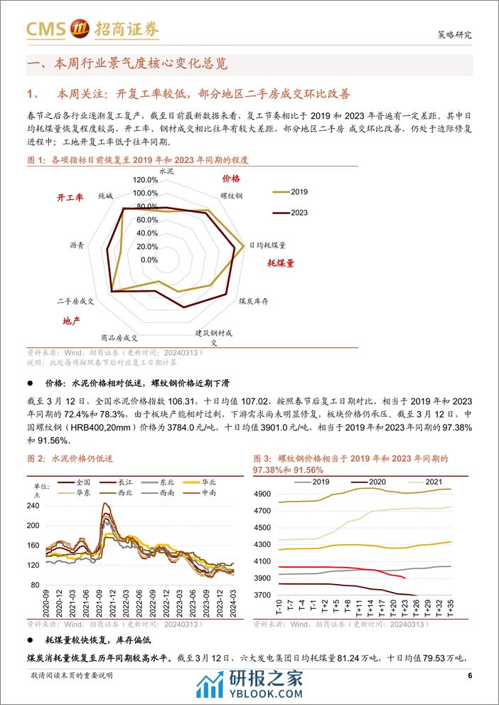 行业景气观察：开复工率有待进一步恢复，部分地区二手房成交环比改善-240313-招商证券-37页 - 第6页预览图